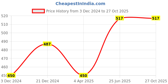 tatacliq.com Pantaloons Junior Blue Cotton Floral Print Dress pantaloons junior Price History Graph from 3 Dec 2024 to 27 Oct 2025