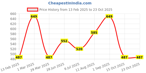 tatacliq.com Pantaloons Junior Blue Cotton Floral Print Full Sleeves Top pantaloons junior Price History Graph from 13 Feb 2025 to 23 Oct 2025