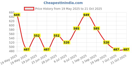 tatacliq.com Pantaloons Junior Blue Cotton Floral Print Full Sleeves Top pantaloons junior Price History Graph from 19 May 2025 to 21 Oct 2025