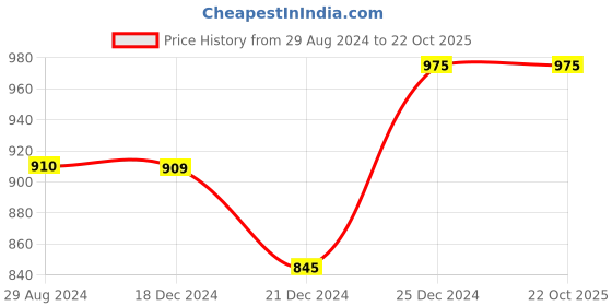 tatacliq.com Pantaloons Junior Blue Cotton Floral Print Party Dress pantaloons junior Price History Graph from 29 Aug 2024 to 22 Oct 2025
