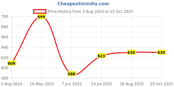 tatacliq.com Pantaloons Junior Blue Cotton Floral Print Polo T-Shirt pantaloons junior Price History Graph from 3 Aug 2024 to 24 Oct 2025