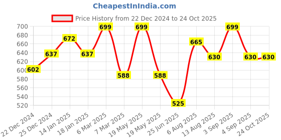 tatacliq.com Pantaloons Junior Blue Cotton Floral Print Polo T-Shirt pantaloons junior Price History Graph from 22 Dec 2024 to 22 Oct 2025