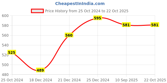 tatacliq.com Pantaloons Junior Blue Cotton Floral Print Shirt pantaloons junior Price History Graph from 25 Oct 2024 to 21 Oct 2025