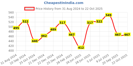 tatacliq.com Pantaloons Junior Blue Cotton Floral Print Top pantaloons junior Price History Graph from 31 Aug 2024 to 21 Oct 2025