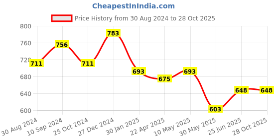 tatacliq.com Pantaloons Junior Blue Cotton Printed Dress pantaloons junior Price History Graph from 30 Aug 2024 to 28 Oct 2025