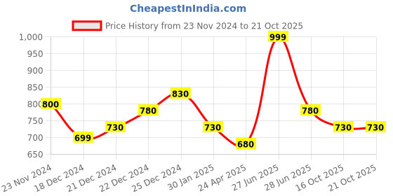 tatacliq.com Pantaloons Junior Blue Cotton Printed Dress pantaloons junior Price History Graph from 23 Nov 2024 to 21 Oct 2025