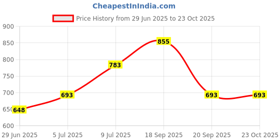 tatacliq.com Pantaloons Junior Blue Cotton Printed Dress pantaloons junior Price History Graph from 29 Jun 2025 to 21 Oct 2025