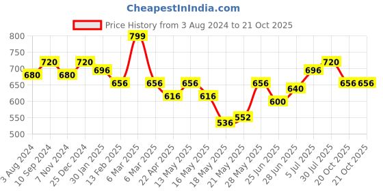 tatacliq.com Pantaloons Junior Blue Cotton Printed Full Sleeves Shirt pantaloons junior Price History Graph from 3 Aug 2024 to 20 Oct 2025