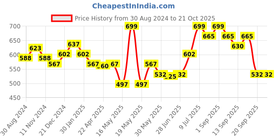 tatacliq.com Pantaloons Junior Blue Cotton Printed Full Sleeves Shirt pantaloons junior Price History Graph from 30 Aug 2024 to 20 Oct 2025