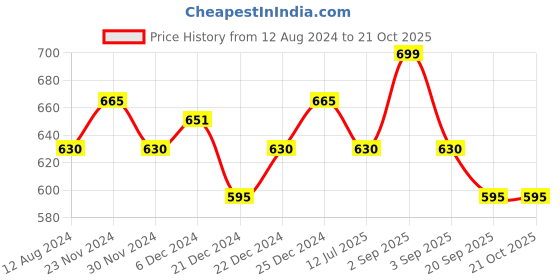 tatacliq.com Pantaloons Junior Blue Cotton Printed Full Sleeves Shirt pantaloons junior Price History Graph from 12 Aug 2024 to 21 Oct 2025