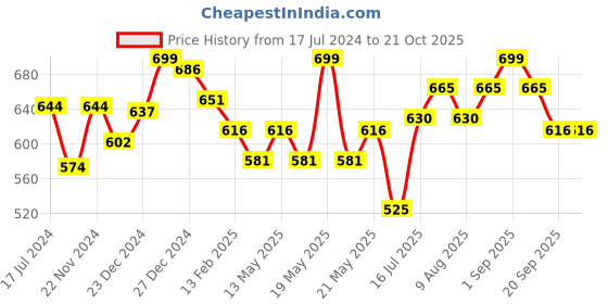tatacliq.com Pantaloons Junior Blue Cotton Printed Full Sleeves Shirt pantaloons junior Price History Graph from 17 Jul 2024 to 21 Oct 2025