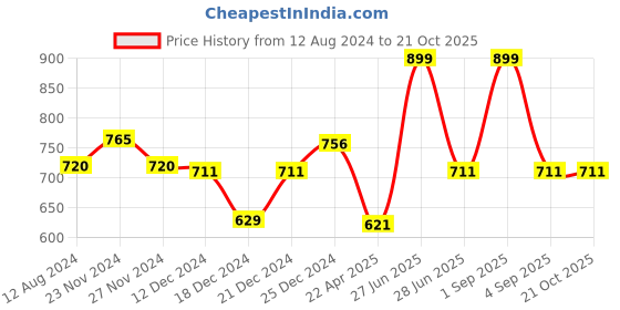 tatacliq.com Pantaloons Junior Blue Cotton Printed Full Sleeves Shirt pantaloons junior Price History Graph from 12 Aug 2024 to 20 Oct 2025
