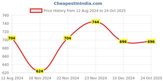 tatacliq.com Pantaloons Junior Blue Cotton Printed Full Sleeves Shirt pantaloons junior Price History Graph from 12 Aug 2024 to 23 Oct 2025