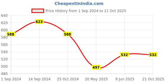 tatacliq.com Pantaloons Junior Blue Cotton Printed Full Sleeves Shirt pantaloons junior Price History Graph from 1 Sep 2024 to 21 Oct 2025