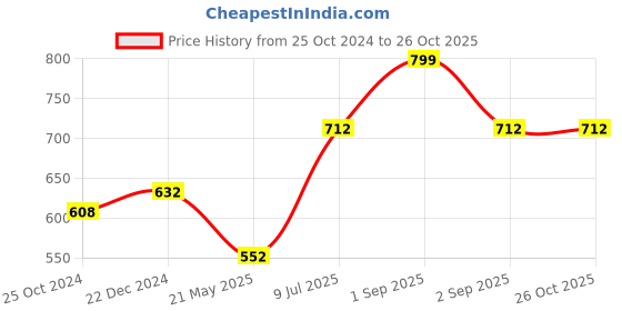 tatacliq.com Pantaloons Junior Blue Cotton Printed Full Sleeves Shirt pantaloons junior Price History Graph from 25 Oct 2024 to 25 Oct 2025