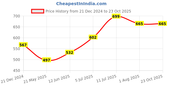 tatacliq.com Pantaloons Junior Blue Cotton Printed Full Sleeves Shirt pantaloons junior Price History Graph from 21 Dec 2024 to 23 Oct 2025