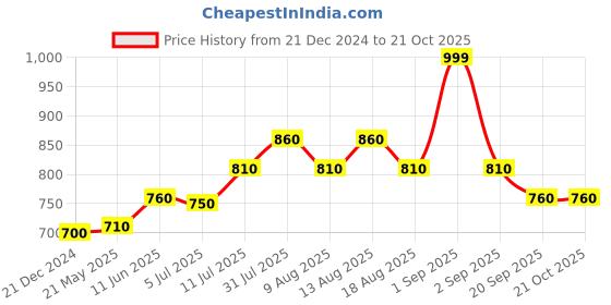 tatacliq.com Pantaloons Junior Blue Cotton Printed Full Sleeves Shirt pantaloons junior Price History Graph from 21 Dec 2024 to 21 Oct 2025