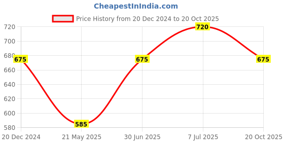 tatacliq.com Pantaloons Junior Blue Cotton Printed Full Sleeves Shirt pantaloons junior Price History Graph from 20 Dec 2024 to 20 Oct 2025
