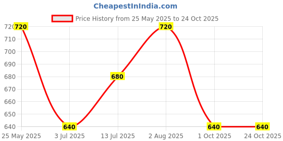 tatacliq.com Pantaloons Junior Blue Cotton Printed Full Sleeves Shirt pantaloons junior Price History Graph from 25 May 2025 to 23 Oct 2025