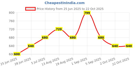 tatacliq.com Pantaloons Junior Blue Cotton Printed Full Sleeves Shirt pantaloons junior Price History Graph from 25 Jun 2025 to 21 Oct 2025