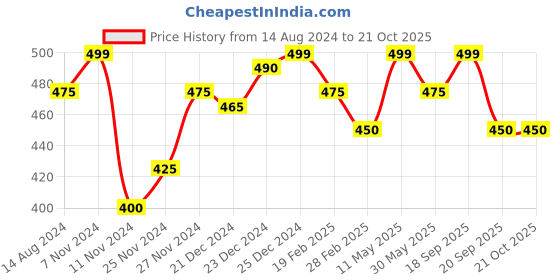 tatacliq.com Pantaloons Junior Blue Cotton Printed Full Sleeves Sweatshirt pantaloons junior Price History Graph from 14 Aug 2024 to 21 Oct 2025