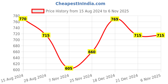 tatacliq.com Pantaloons Junior Blue Cotton Printed Full Sleeves Sweatshirt pantaloons junior Price History Graph from 15 Aug 2024 to 4 Nov 2025