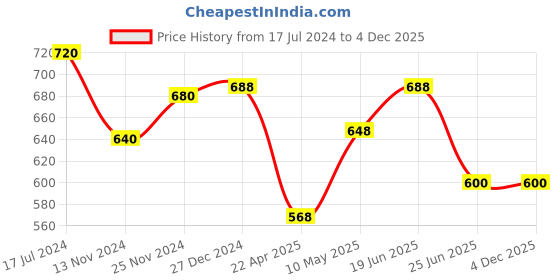 tatacliq.com Pantaloons Junior Blue Cotton Printed Full Sleeves Sweatshirt pantaloons junior Price History Graph from 17 Jul 2024 to 4 Dec 2025