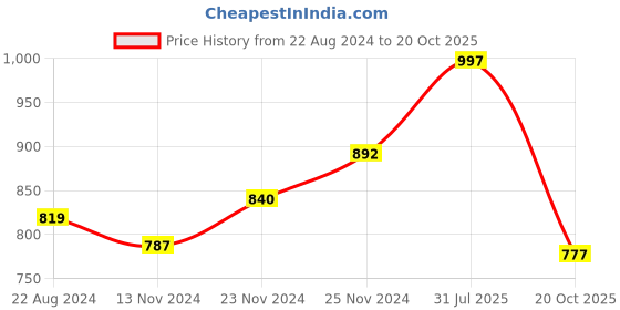 tatacliq.com Pantaloons Junior Blue Cotton Printed Full Sleeves Sweatshirt pantaloons junior Price History Graph from 22 Aug 2024 to 20 Oct 2025