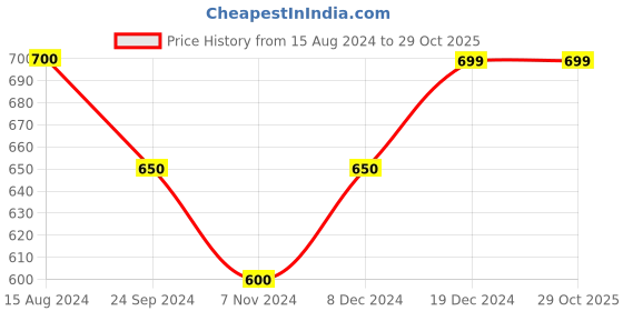 tatacliq.com Pantaloons Junior Blue Cotton Printed Full Sleeves Sweatshirt pantaloons junior Price History Graph from 15 Aug 2024 to 29 Oct 2025