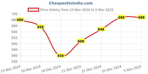 tatacliq.com Pantaloons Junior Blue Cotton Printed Full Sleeves Sweatshirt pantaloons junior Price History Graph from 23 Nov 2024 to 4 Nov 2025