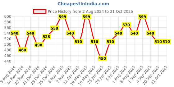 tatacliq.com Pantaloons Junior Blue Cotton Printed Full Sleeves Top pantaloons junior Price History Graph from 3 Aug 2024 to 21 Oct 2025