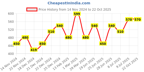 tatacliq.com Pantaloons Junior Blue Cotton Printed Full Sleeves Top pantaloons junior Price History Graph from 14 Nov 2024 to 22 Oct 2025