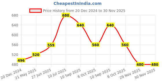 tatacliq.com Pantaloons Junior Blue Cotton Printed Full Sleeves Top pantaloons junior Price History Graph from 20 Dec 2024 to 30 Nov 2025