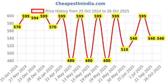 tatacliq.com Pantaloons Junior Blue Cotton Printed Jeans pantaloons junior Price History Graph from 25 Oct 2024 to 26 Oct 2025