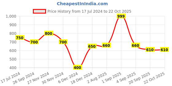 tatacliq.com Pantaloons Junior Blue Cotton Printed Jeans pantaloons junior Price History Graph from 17 Jul 2024 to 21 Oct 2025
