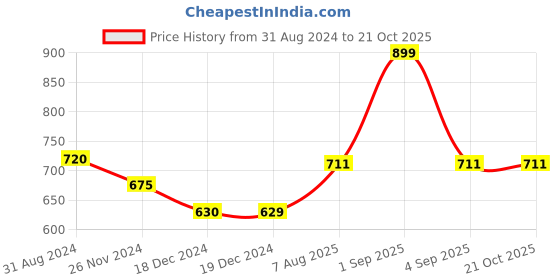 tatacliq.com Pantaloons Junior Blue Cotton Printed Jeans pantaloons junior Price History Graph from 31 Aug 2024 to 21 Oct 2025