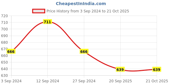 tatacliq.com Pantaloons Junior Blue Cotton Printed Jeans pantaloons junior Price History Graph from 3 Sep 2024 to 21 Oct 2025