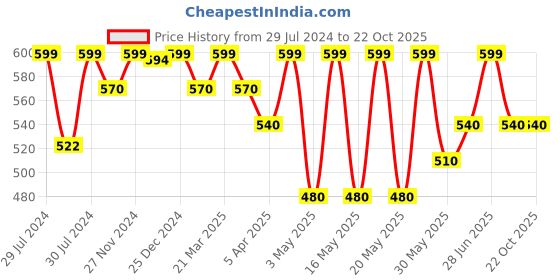 tatacliq.com Pantaloons Junior Blue Cotton Printed Jeans pantaloons junior Price History Graph from 29 Jul 2024 to 21 Oct 2025