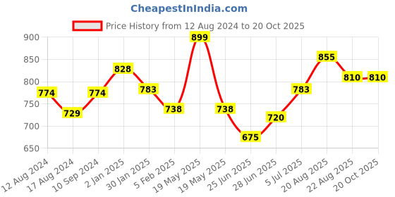 tatacliq.com Pantaloons Junior Blue Cotton Printed Jeans pantaloons junior Price History Graph from 12 Aug 2024 to 20 Oct 2025