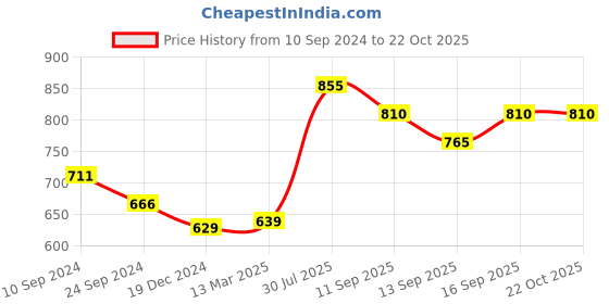 tatacliq.com Pantaloons Junior Blue Cotton Printed Jeans pantaloons junior Price History Graph from 10 Sep 2024 to 22 Oct 2025