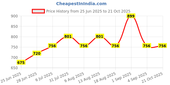 tatacliq.com Pantaloons Junior Blue Cotton Printed Jeans pantaloons junior Price History Graph from 25 Jun 2025 to 20 Oct 2025
