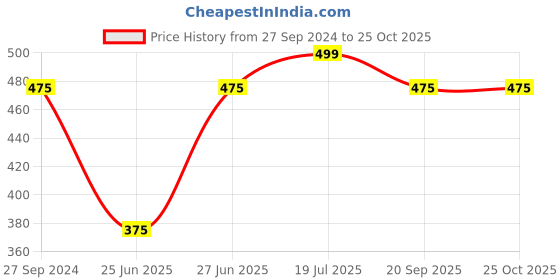 tatacliq.com Pantaloons Junior Blue Cotton Printed Night Dress pantaloons junior Price History Graph from 27 Sep 2024 to 24 Oct 2025