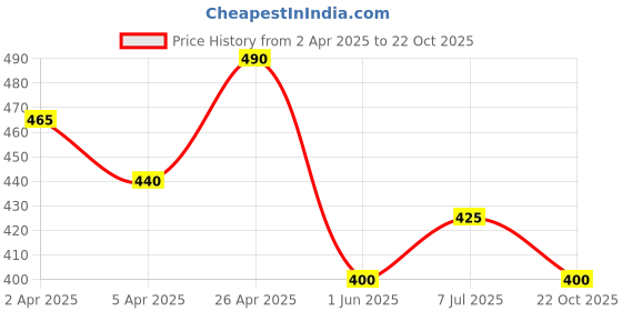 tatacliq.com Pantaloons Junior Blue Cotton Printed Night Dress pantaloons junior Price History Graph from 2 Apr 2025 to 22 Oct 2025