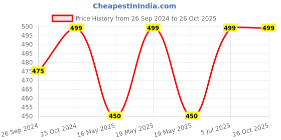 tatacliq.com Pantaloons Junior Blue Cotton Printed Polo T-Shirt pantaloons junior Price History Graph from 26 Sep 2024 to 26 Oct 2025