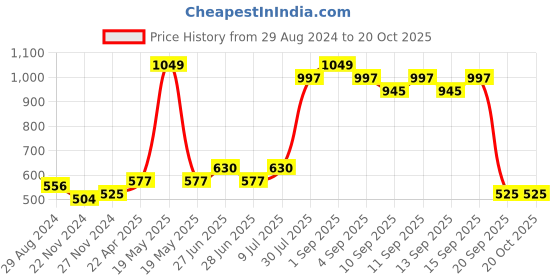 tatacliq.com Pantaloons Junior Blue Cotton Printed Shirt pantaloons junior Price History Graph from 29 Aug 2024 to 20 Oct 2025