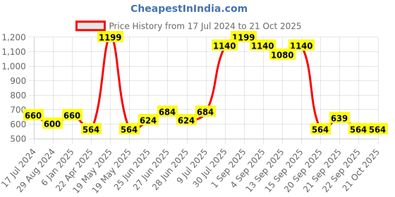 tatacliq.com Pantaloons Junior Blue Cotton Printed Shirt pantaloons junior Price History Graph from 17 Jul 2024 to 20 Oct 2025