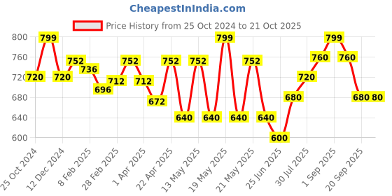 tatacliq.com Pantaloons Junior Blue Cotton Printed Shirt pantaloons junior Price History Graph from 25 Oct 2024 to 21 Oct 2025