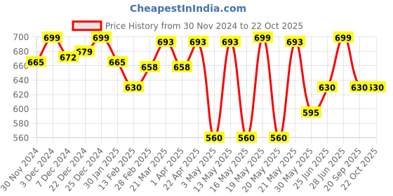 tatacliq.com Pantaloons Junior Blue Cotton Printed Shirt pantaloons junior Price History Graph from 30 Nov 2024 to 22 Oct 2025