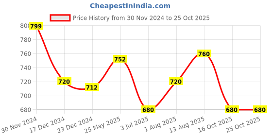 tatacliq.com Pantaloons Junior Blue Cotton Printed Shirt pantaloons junior Price History Graph from 30 Nov 2024 to 24 Oct 2025
