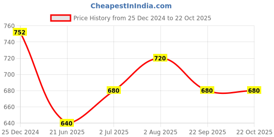 tatacliq.com Pantaloons Junior Blue Cotton Printed Shirt pantaloons junior Price History Graph from 25 Dec 2024 to 21 Oct 2025